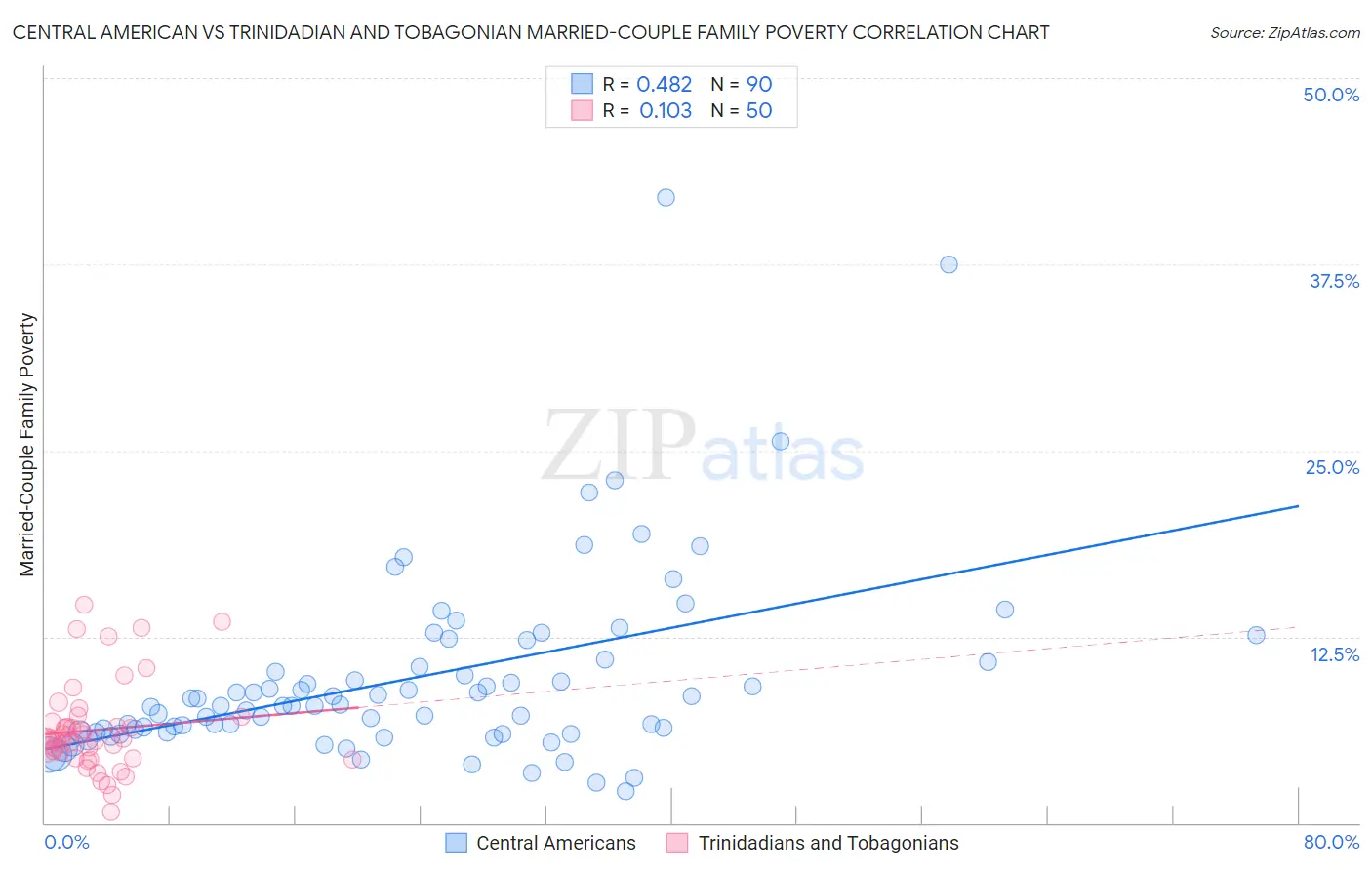 Central American vs Trinidadian and Tobagonian Married-Couple Family Poverty