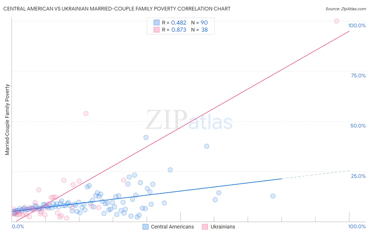 Central American vs Ukrainian Married-Couple Family Poverty