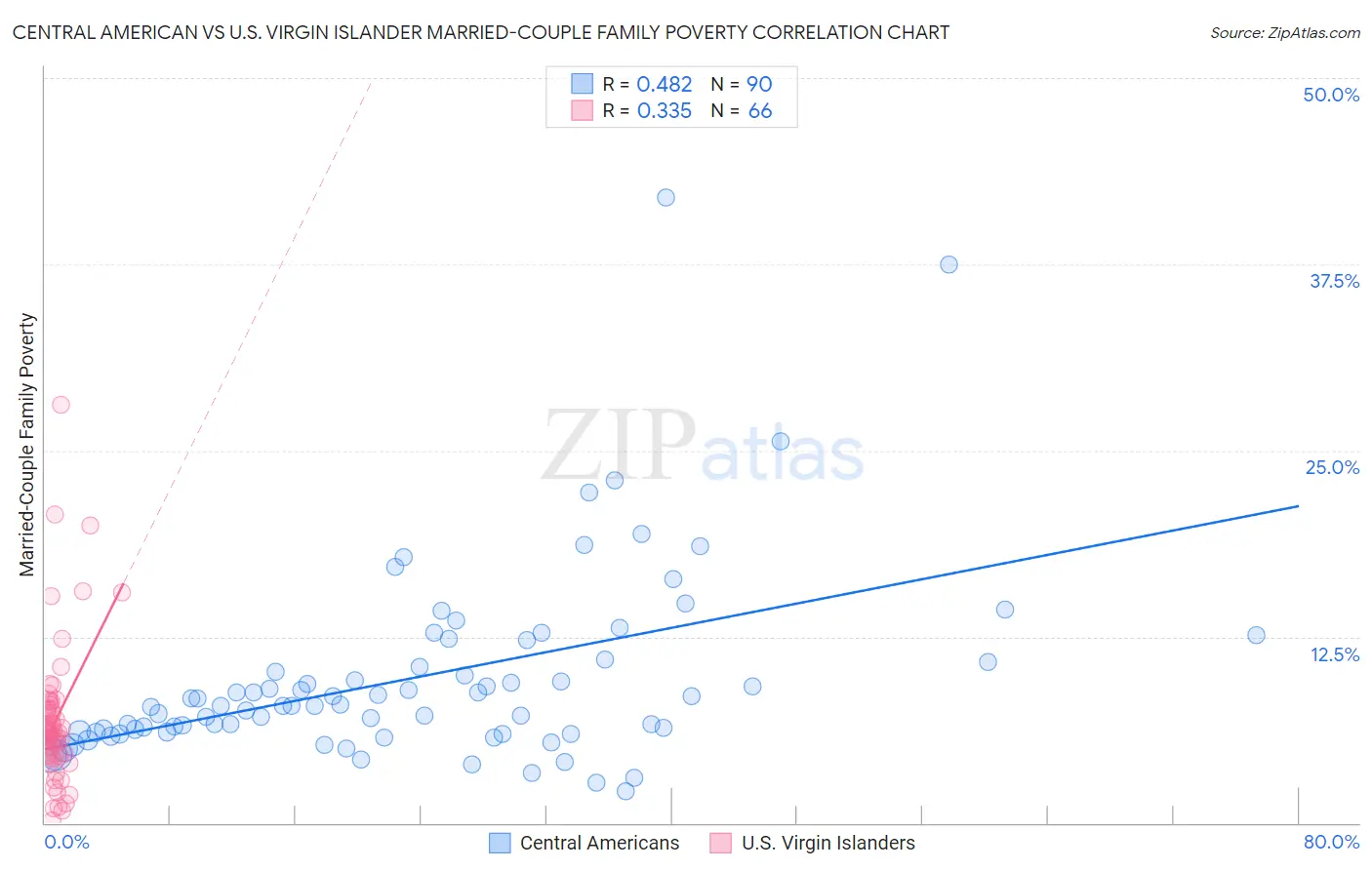 Central American vs U.S. Virgin Islander Married-Couple Family Poverty