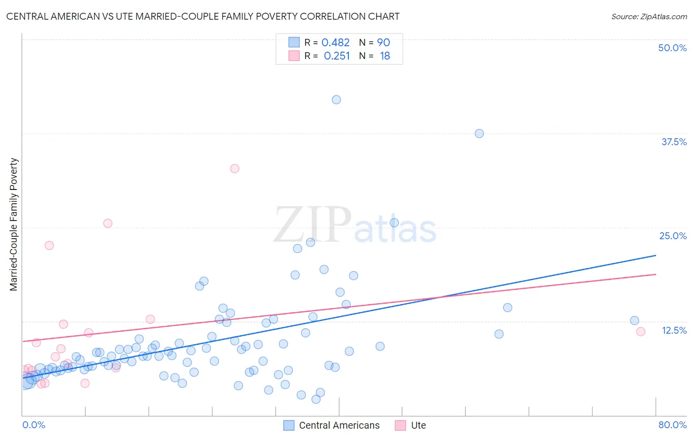 Central American vs Ute Married-Couple Family Poverty