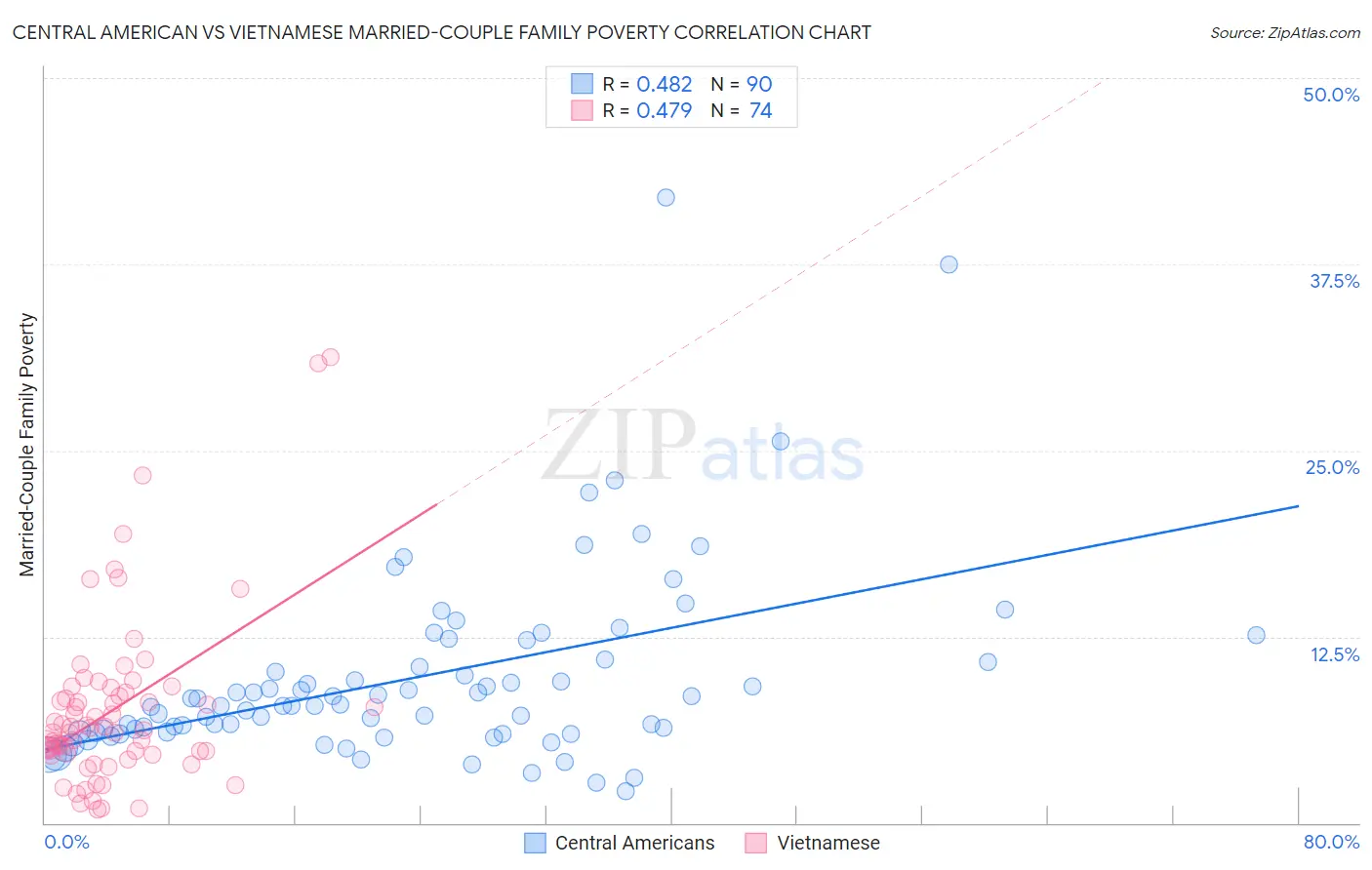 Central American vs Vietnamese Married-Couple Family Poverty