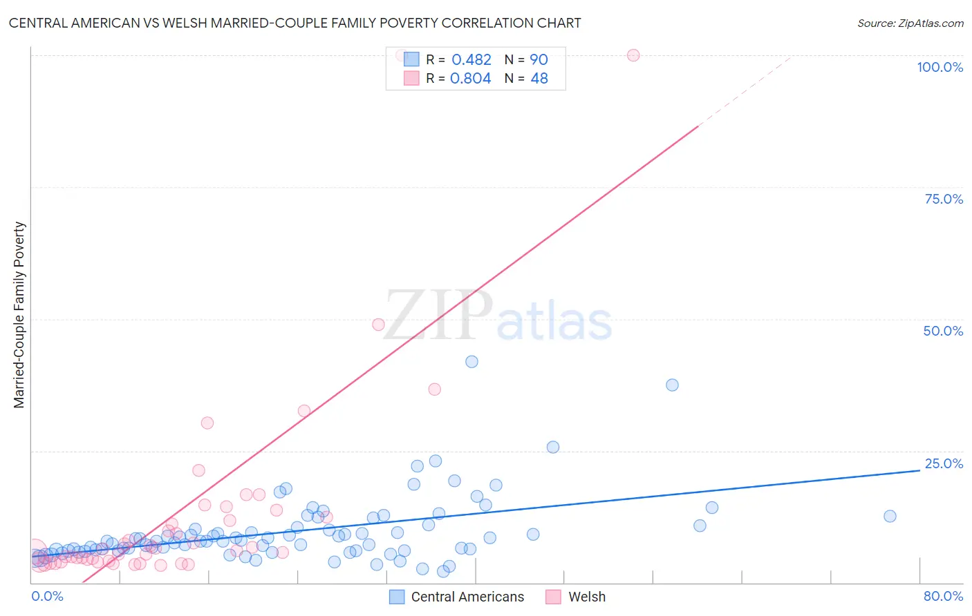 Central American vs Welsh Married-Couple Family Poverty