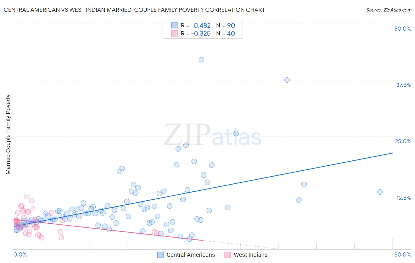 Central American vs West Indian Married-Couple Family Poverty