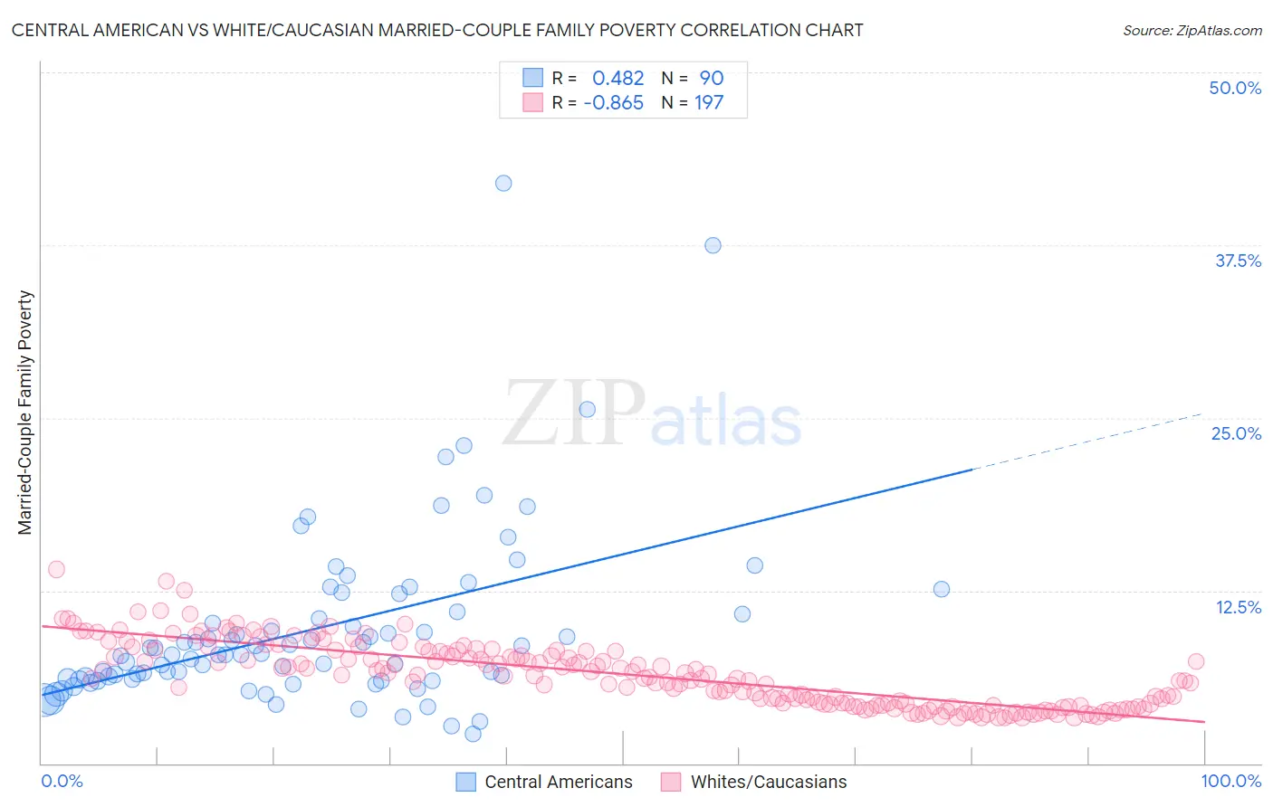 Central American vs White/Caucasian Married-Couple Family Poverty