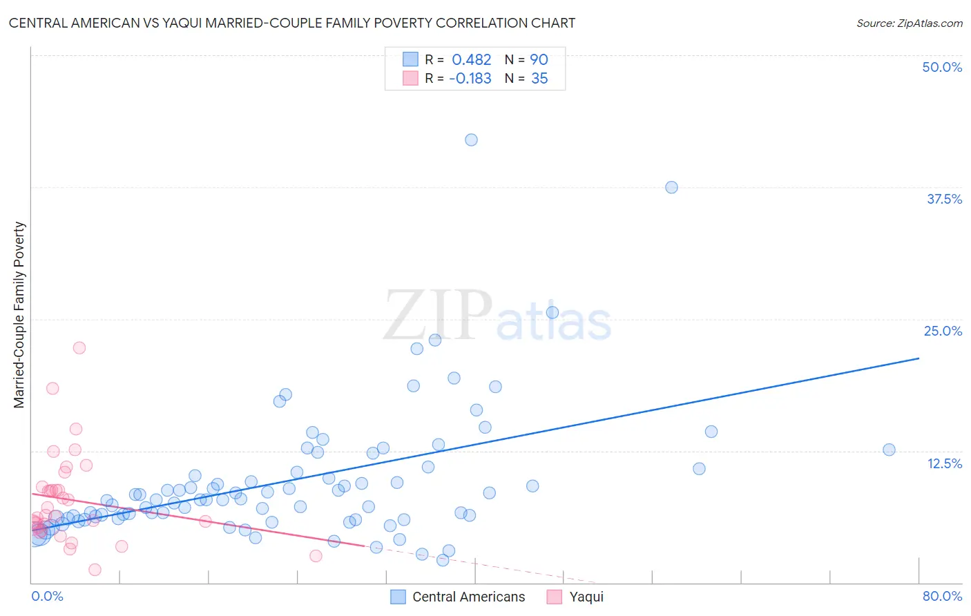 Central American vs Yaqui Married-Couple Family Poverty