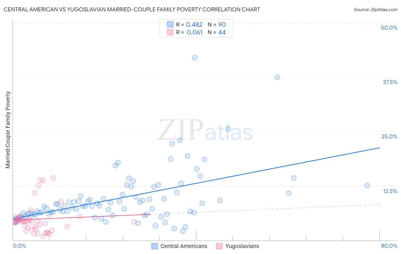 Central American vs Yugoslavian Married-Couple Family Poverty