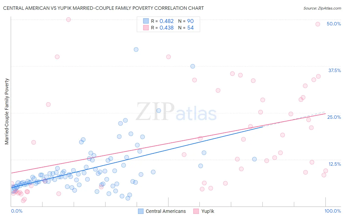 Central American vs Yup'ik Married-Couple Family Poverty