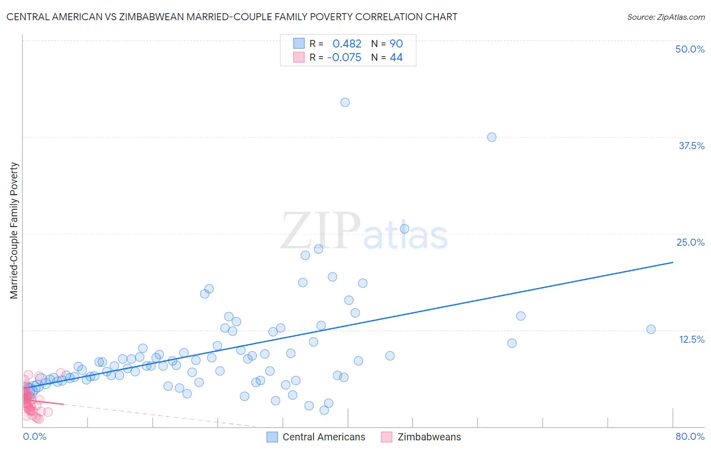 Central American vs Zimbabwean Married-Couple Family Poverty