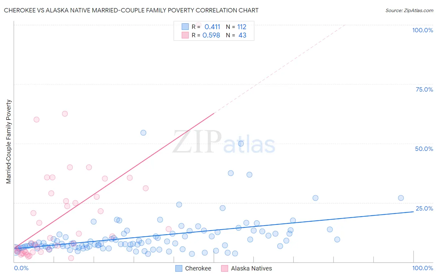 Cherokee vs Alaska Native Married-Couple Family Poverty