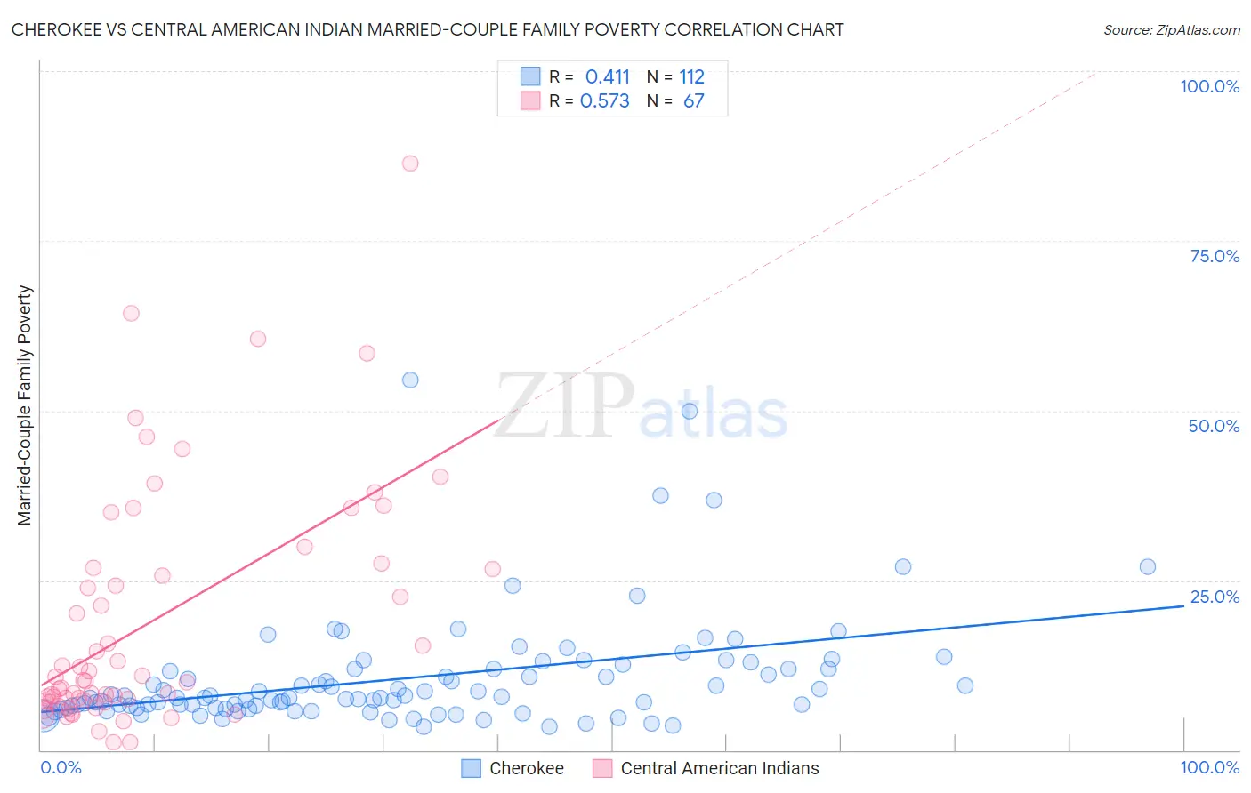 Cherokee vs Central American Indian Married-Couple Family Poverty
