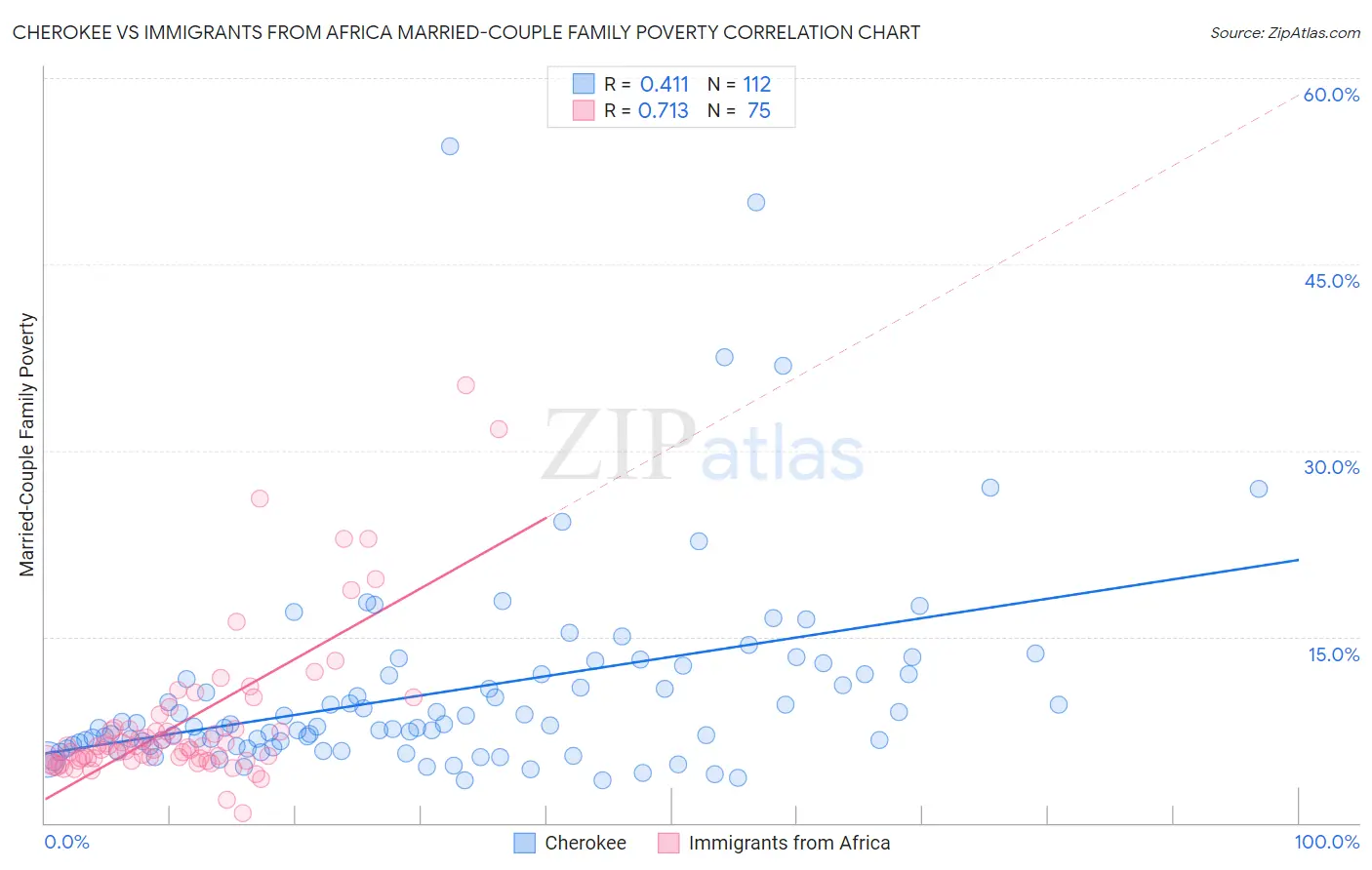 Cherokee vs Immigrants from Africa Married-Couple Family Poverty