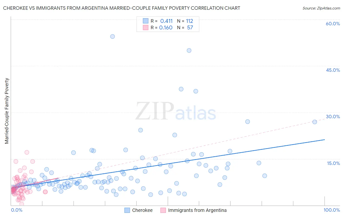 Cherokee vs Immigrants from Argentina Married-Couple Family Poverty