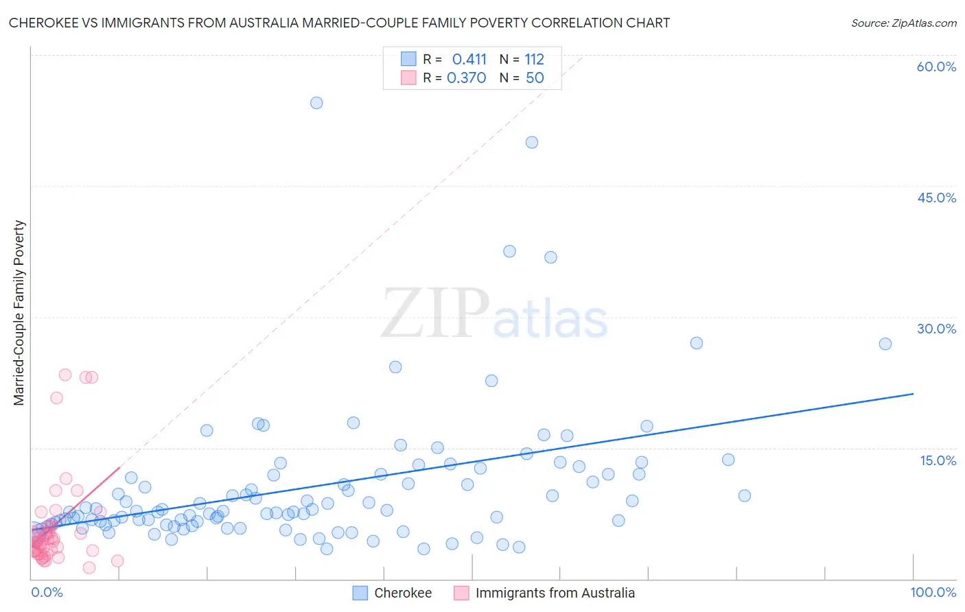 Cherokee vs Immigrants from Australia Married-Couple Family Poverty