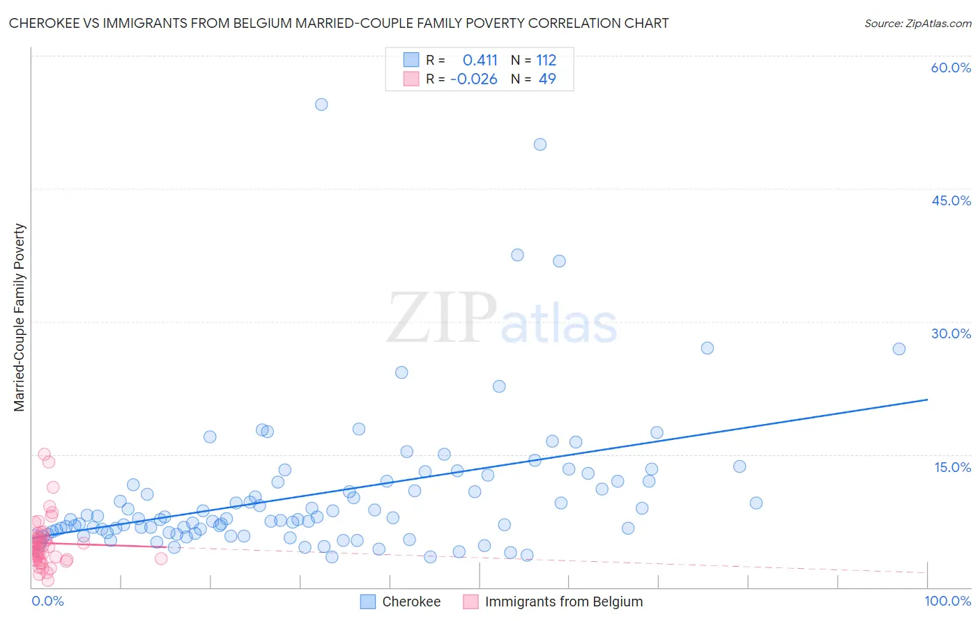 Cherokee vs Immigrants from Belgium Married-Couple Family Poverty