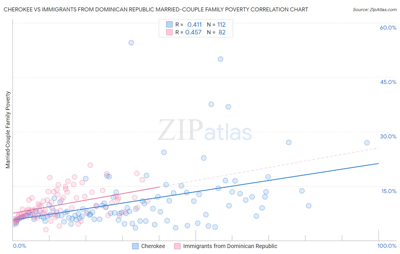Cherokee vs Immigrants from Dominican Republic Married-Couple Family Poverty