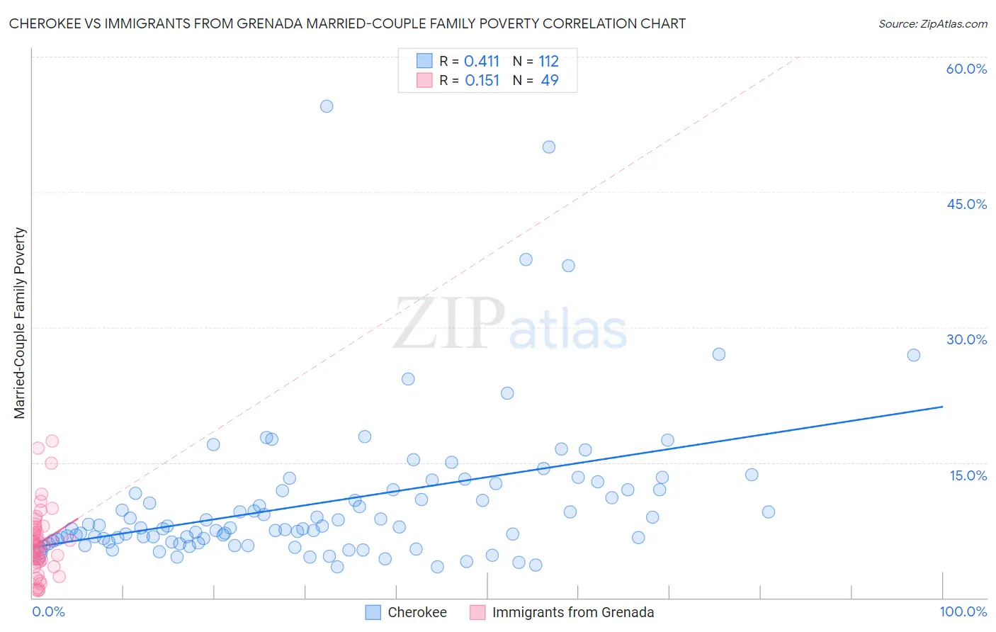 Cherokee vs Immigrants from Grenada Married-Couple Family Poverty