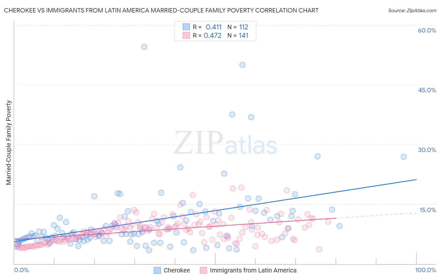Cherokee vs Immigrants from Latin America Married-Couple Family Poverty