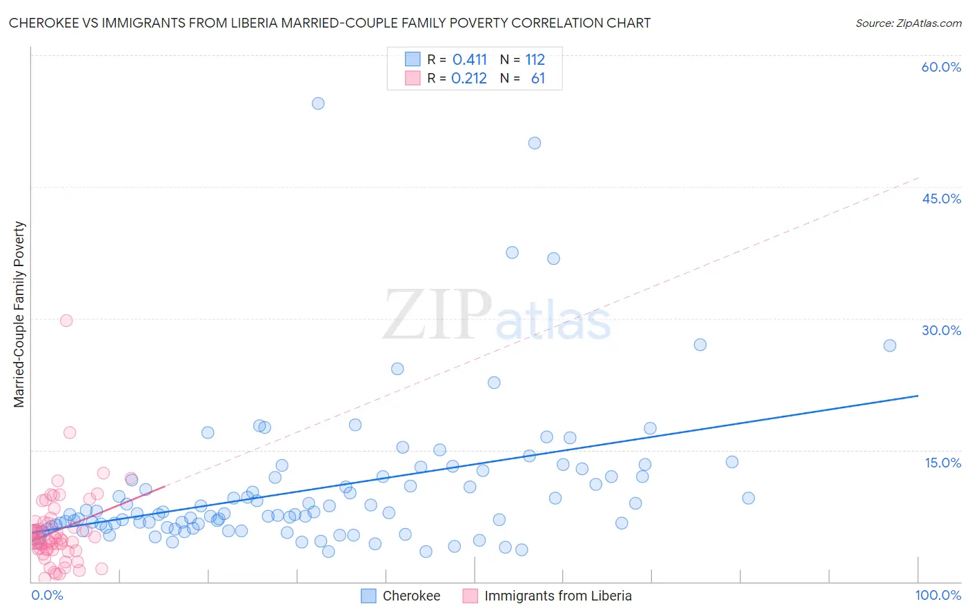 Cherokee vs Immigrants from Liberia Married-Couple Family Poverty