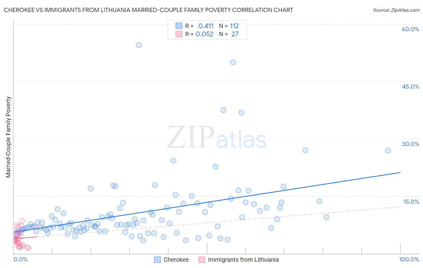 Cherokee vs Immigrants from Lithuania Married-Couple Family Poverty