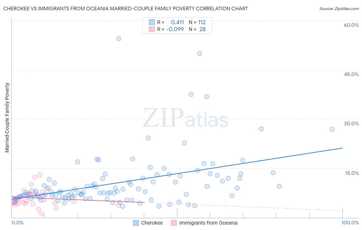 Cherokee vs Immigrants from Oceania Married-Couple Family Poverty