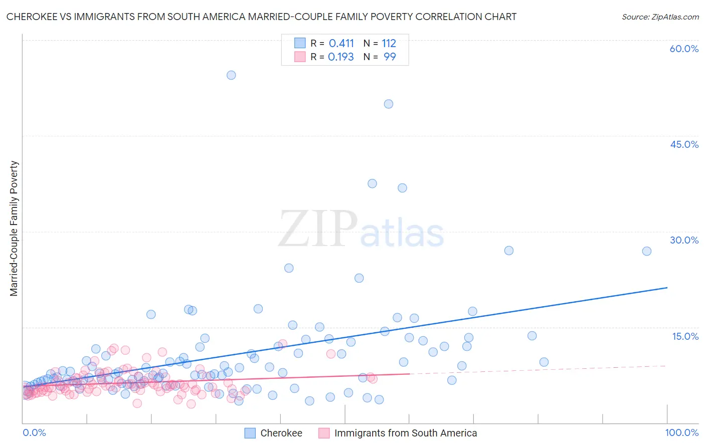 Cherokee vs Immigrants from South America Married-Couple Family Poverty