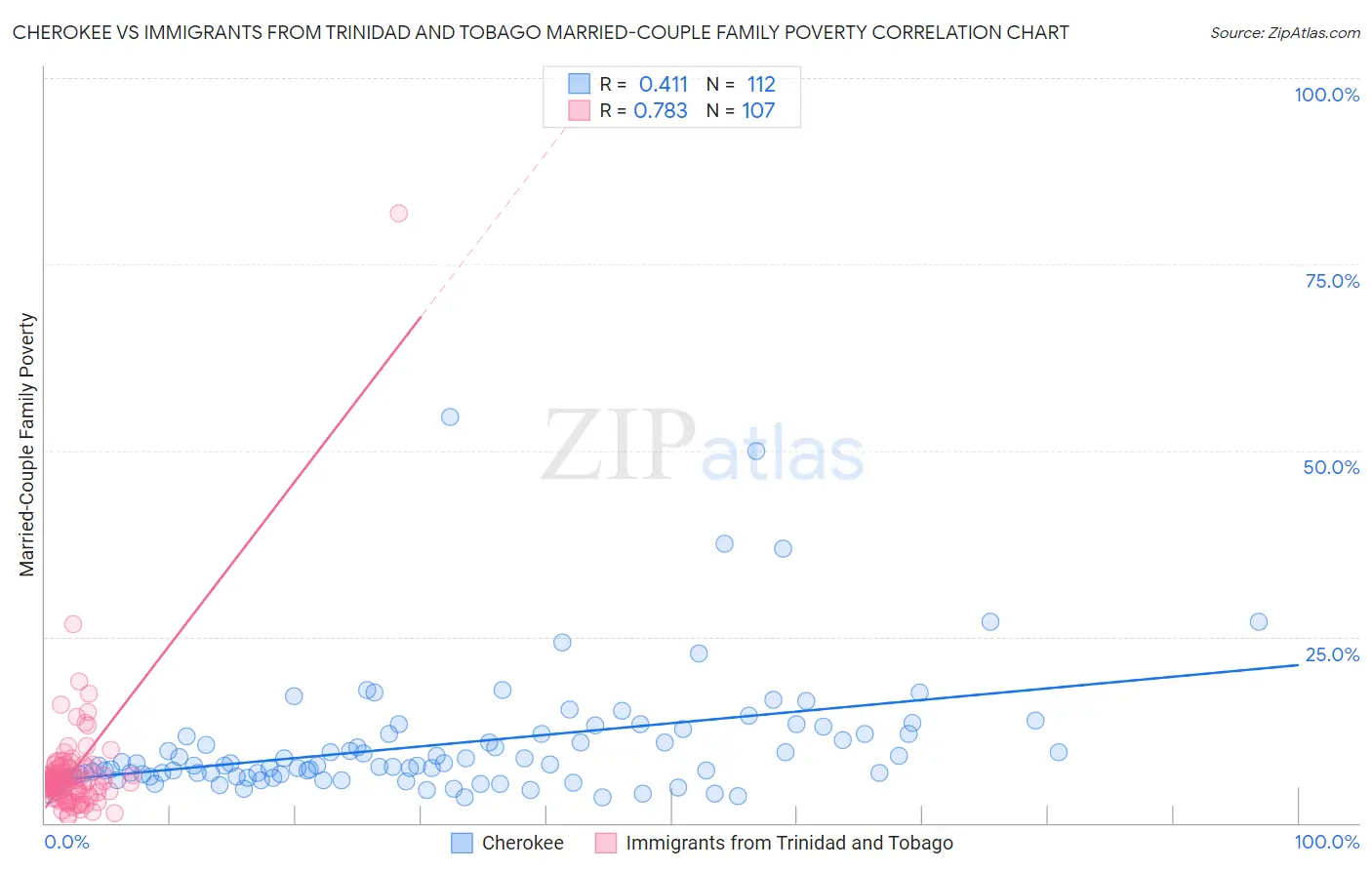 Cherokee vs Immigrants from Trinidad and Tobago Married-Couple Family Poverty