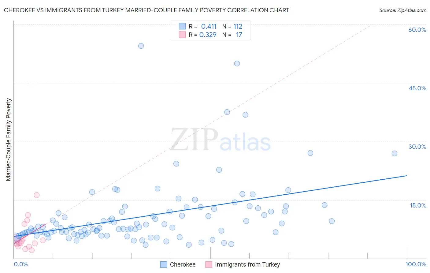 Cherokee vs Immigrants from Turkey Married-Couple Family Poverty