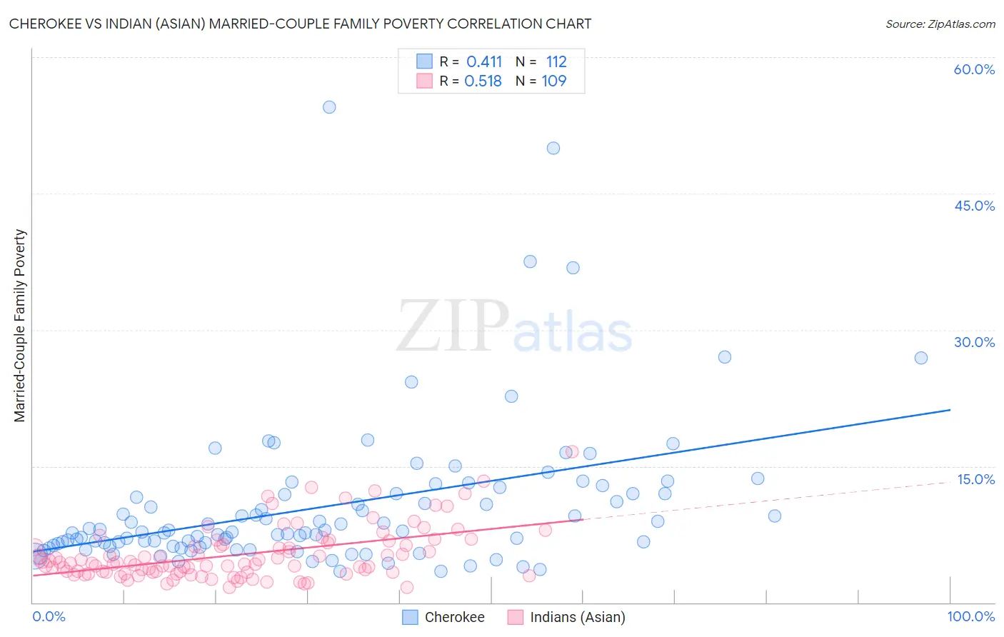 Cherokee vs Indian (Asian) Married-Couple Family Poverty