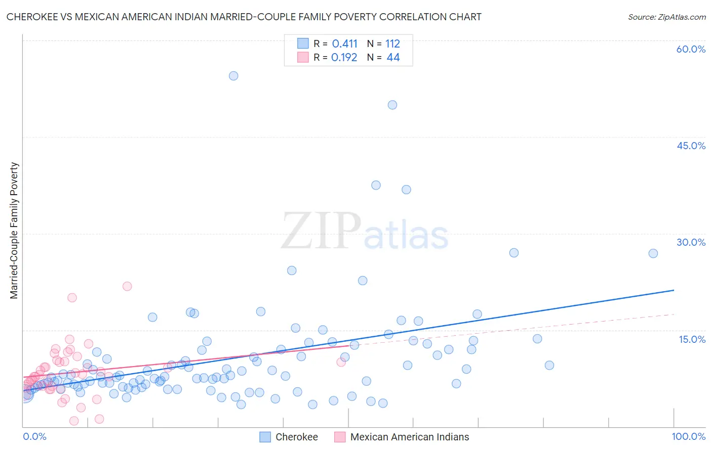 Cherokee vs Mexican American Indian Married-Couple Family Poverty