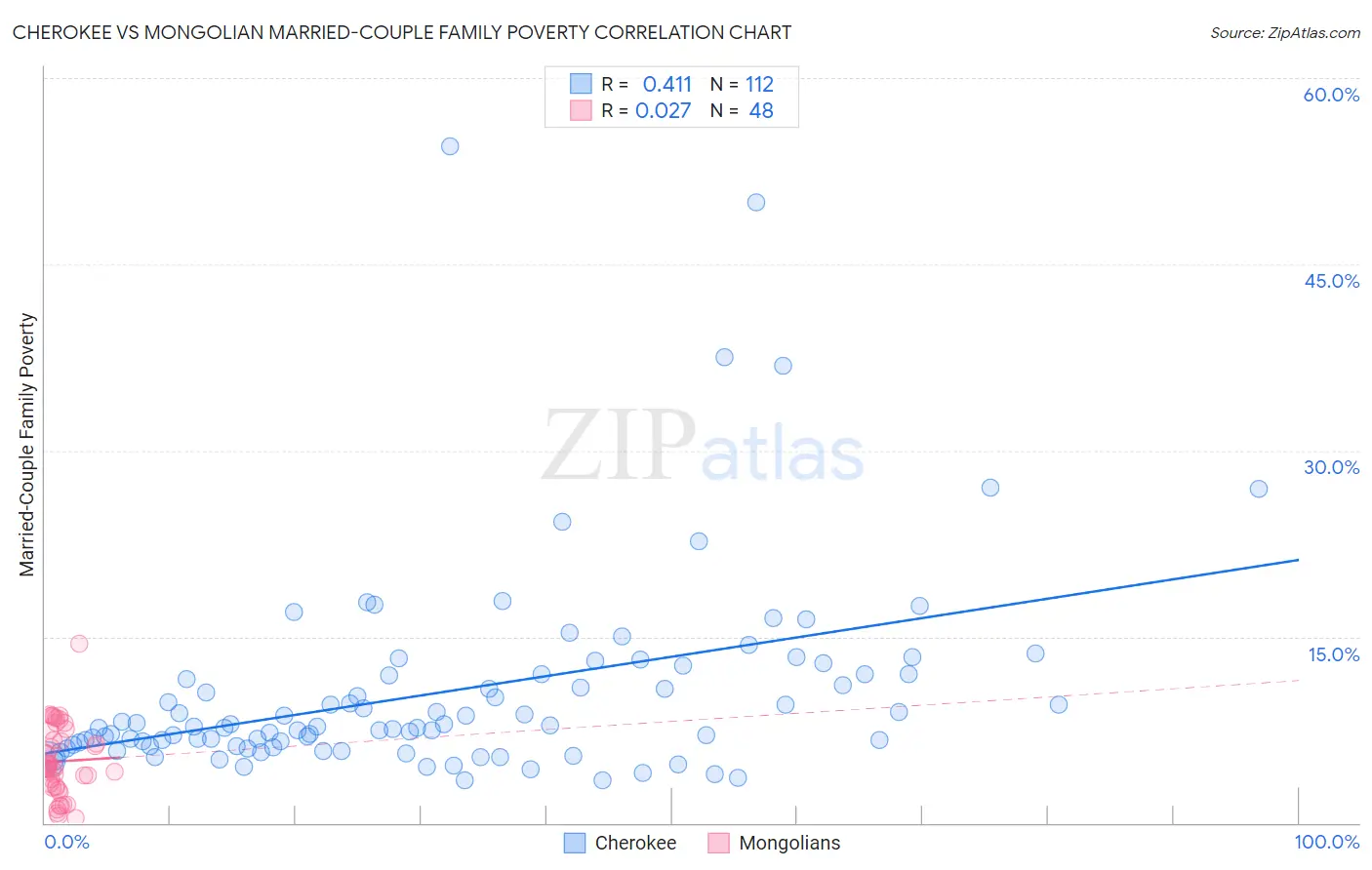 Cherokee vs Mongolian Married-Couple Family Poverty