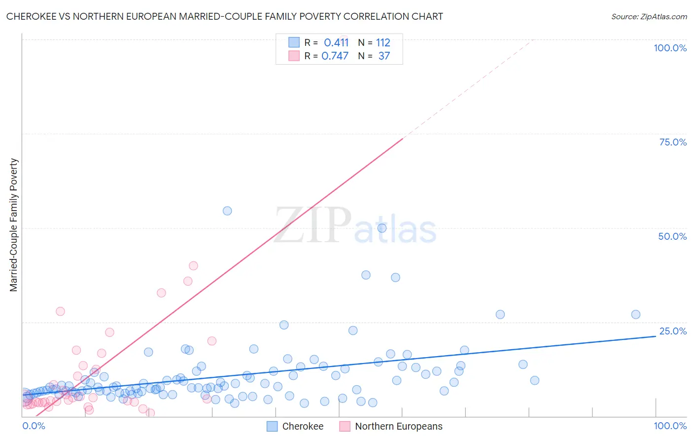 Cherokee vs Northern European Married-Couple Family Poverty