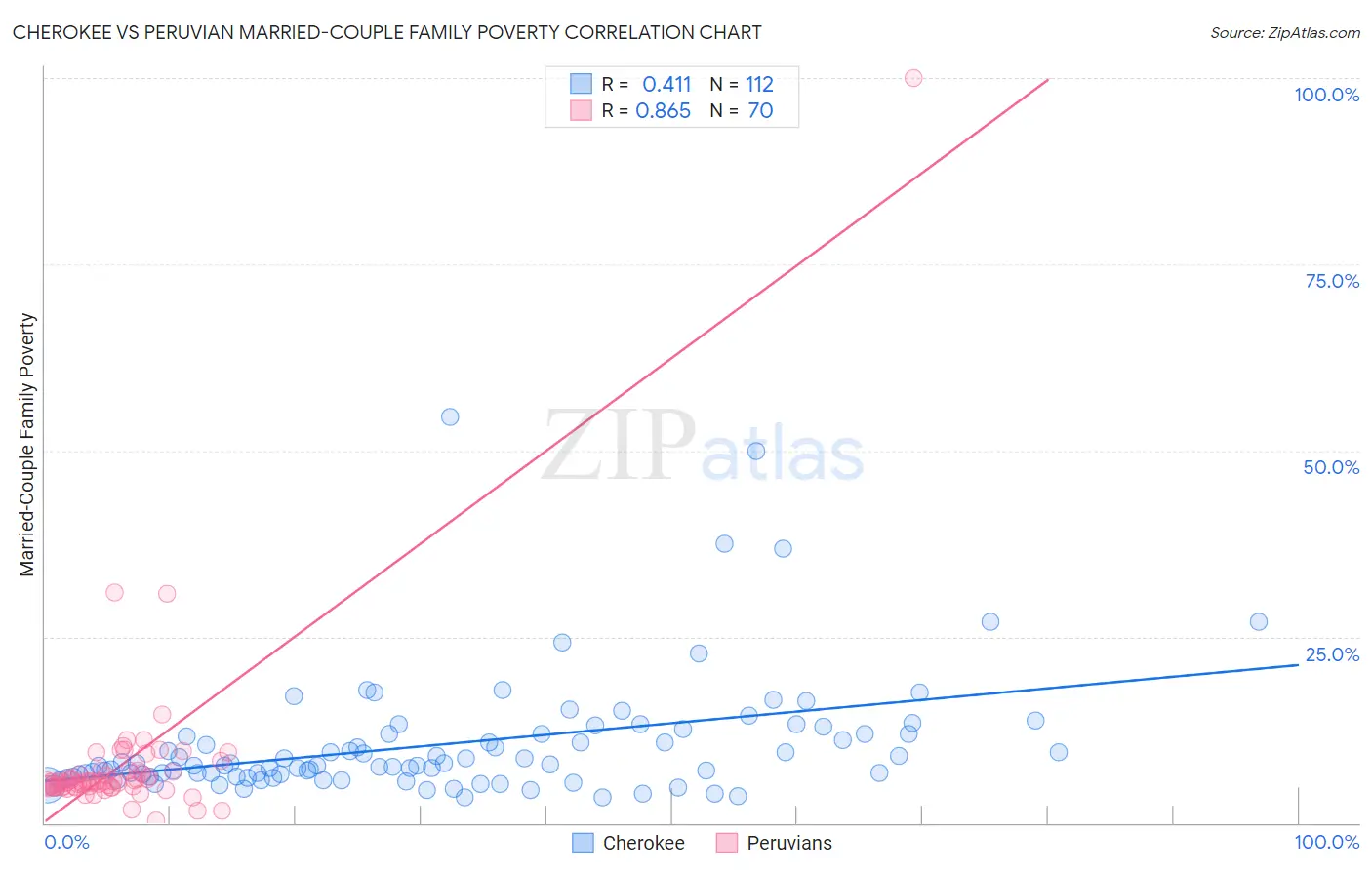Cherokee vs Peruvian Married-Couple Family Poverty