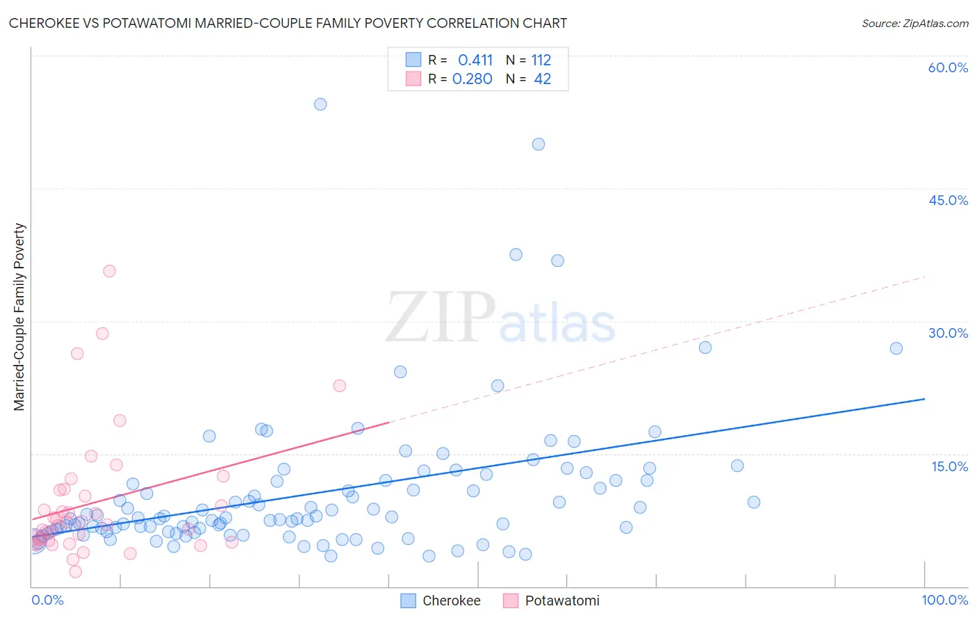 Cherokee vs Potawatomi Married-Couple Family Poverty