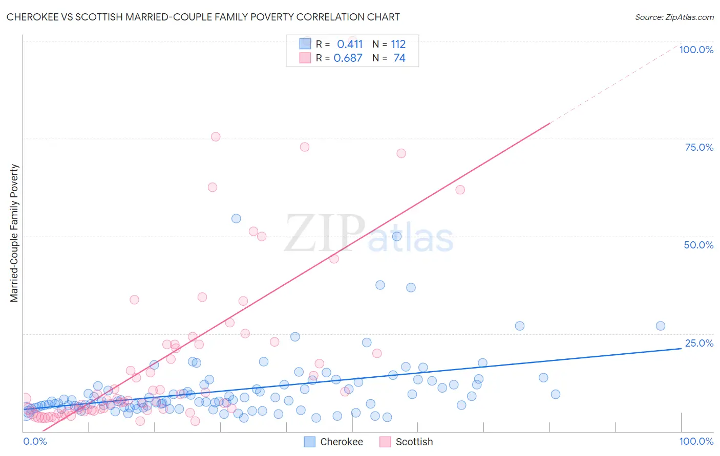 Cherokee vs Scottish Married-Couple Family Poverty