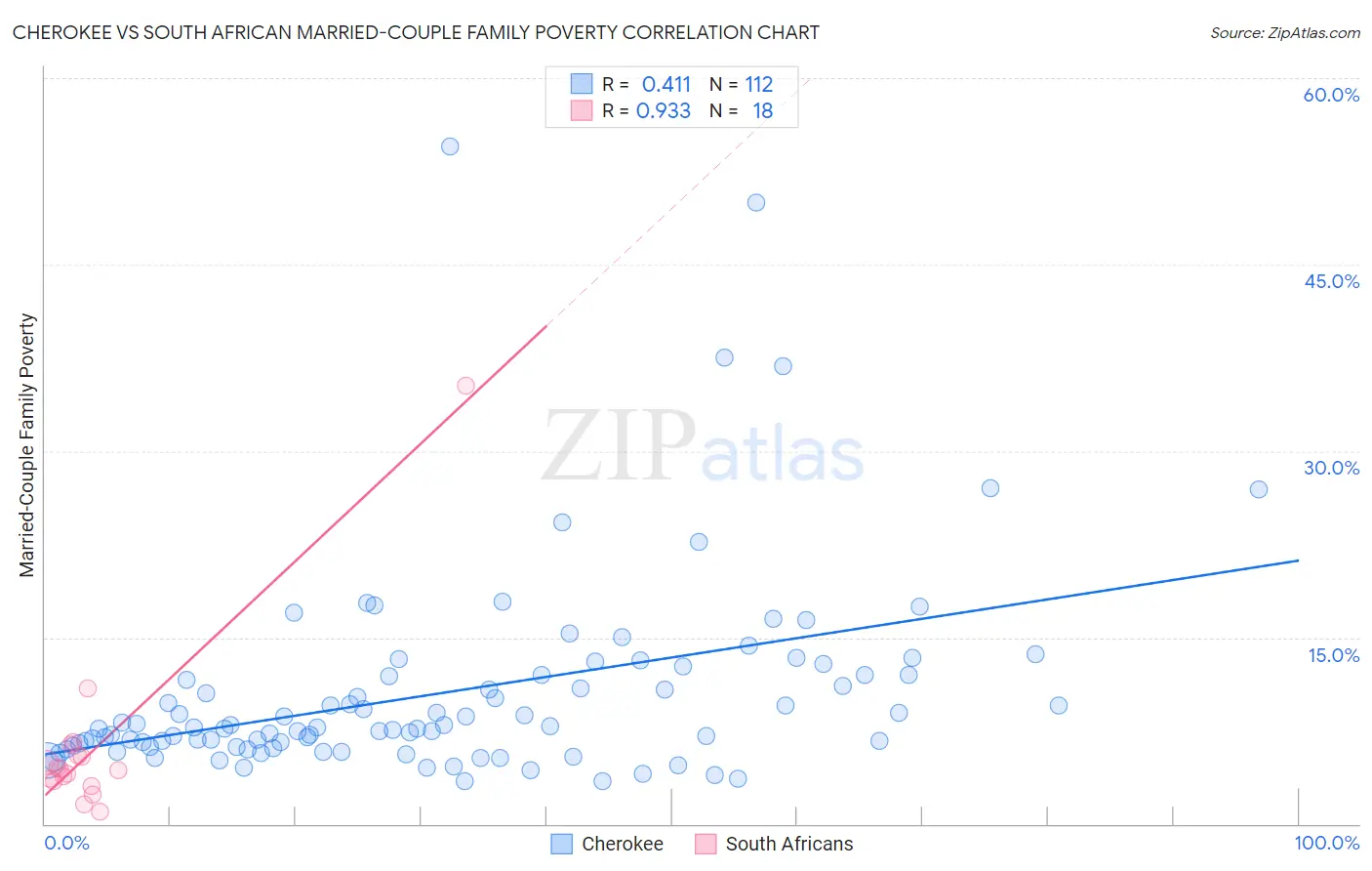 Cherokee vs South African Married-Couple Family Poverty