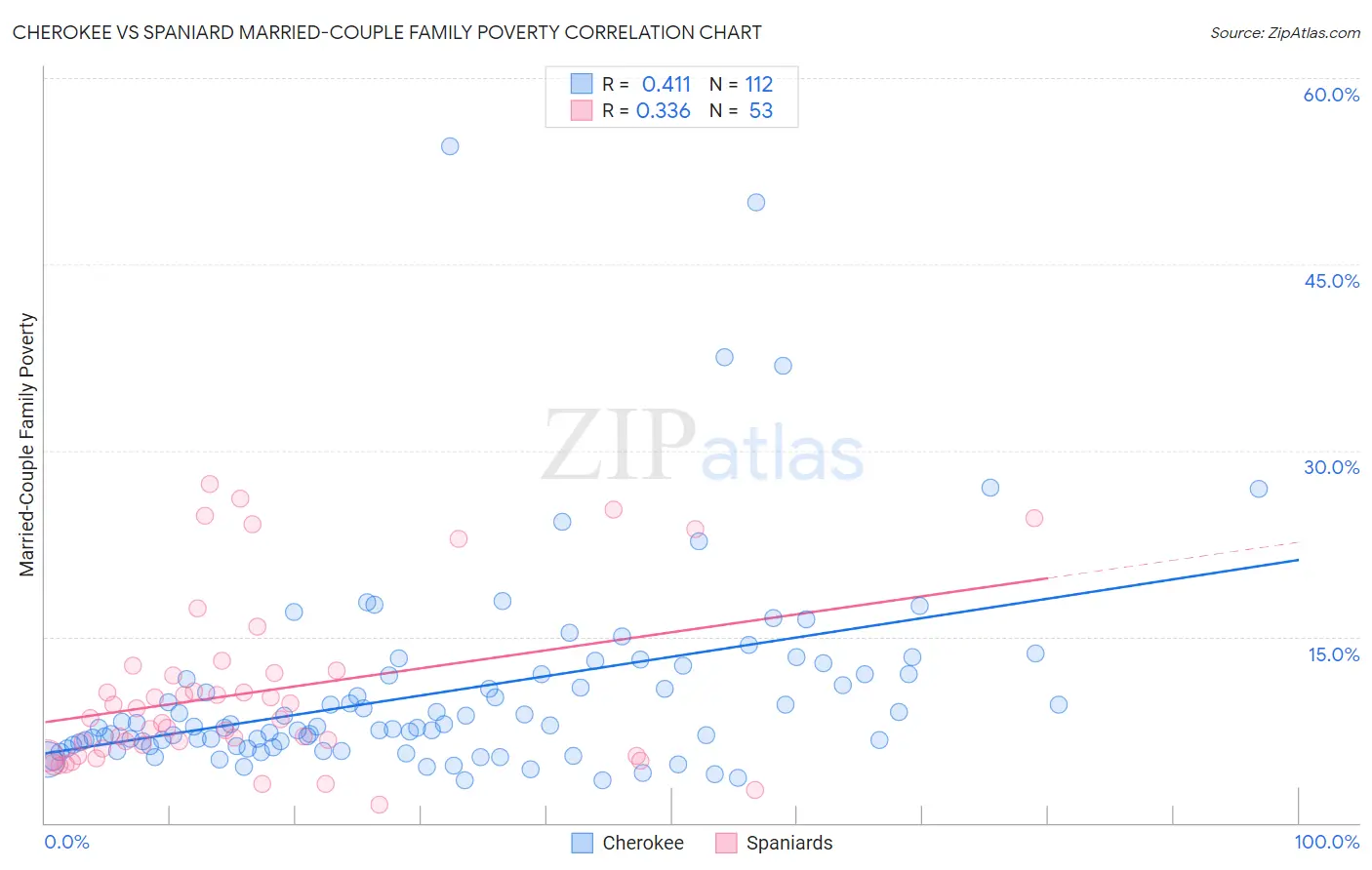 Cherokee vs Spaniard Married-Couple Family Poverty