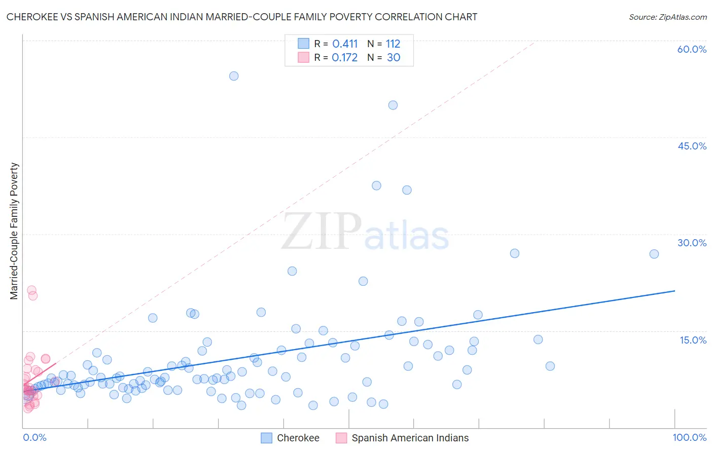Cherokee vs Spanish American Indian Married-Couple Family Poverty