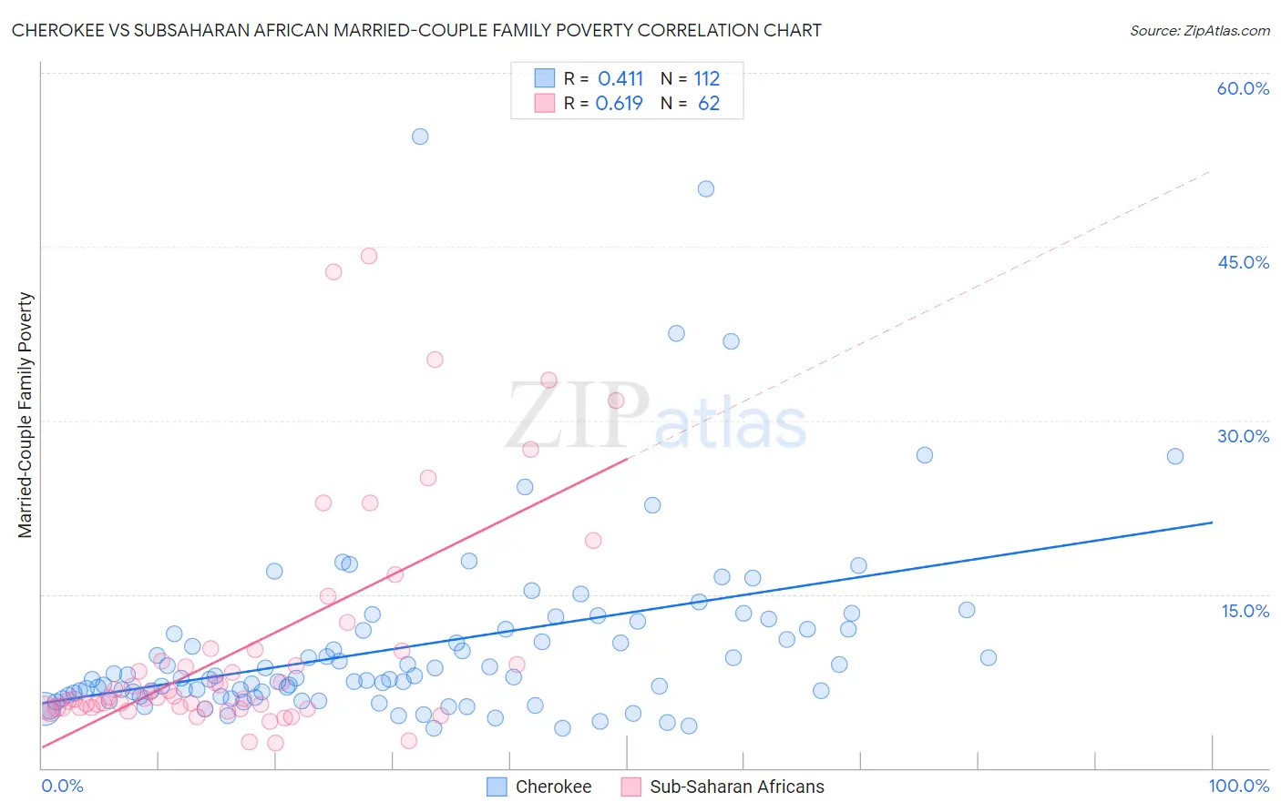 Cherokee vs Subsaharan African Married-Couple Family Poverty