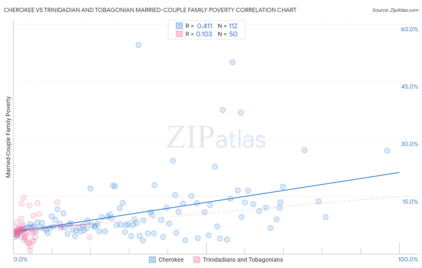 Cherokee vs Trinidadian and Tobagonian Married-Couple Family Poverty