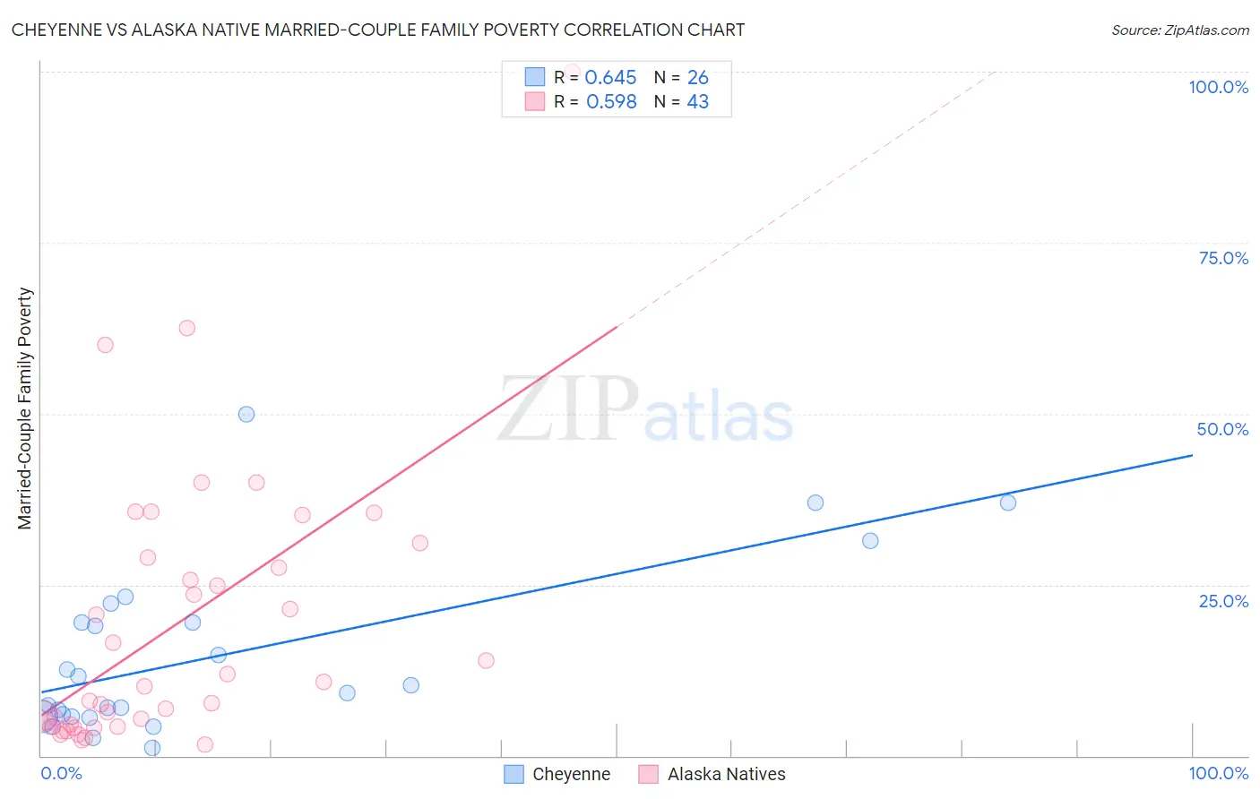 Cheyenne vs Alaska Native Married-Couple Family Poverty