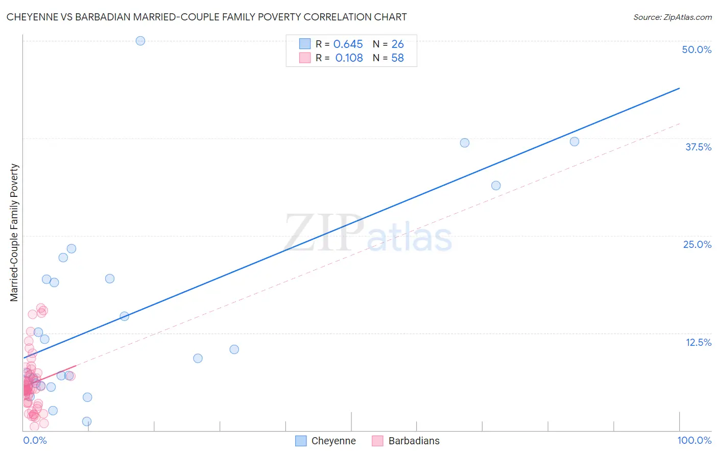 Cheyenne vs Barbadian Married-Couple Family Poverty