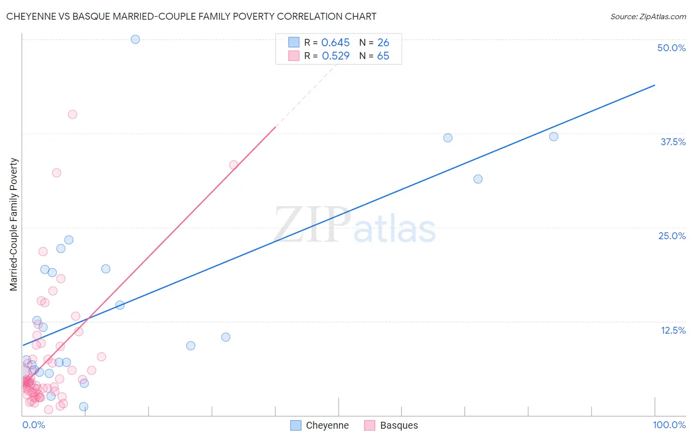 Cheyenne vs Basque Married-Couple Family Poverty