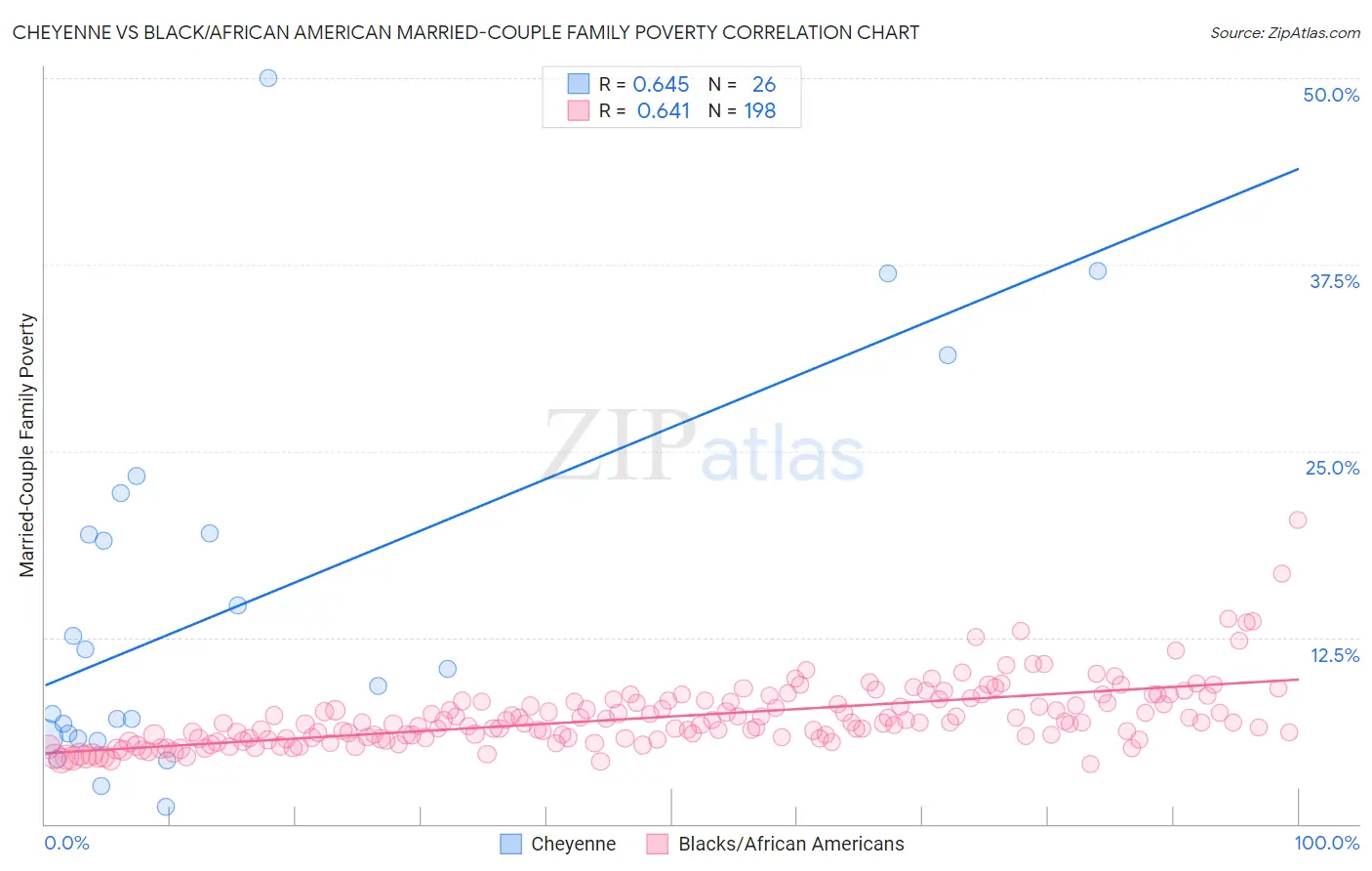 Cheyenne vs Black/African American Married-Couple Family Poverty