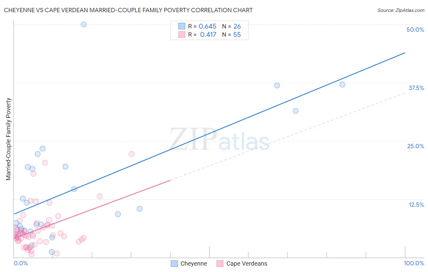 Cheyenne vs Cape Verdean Married-Couple Family Poverty