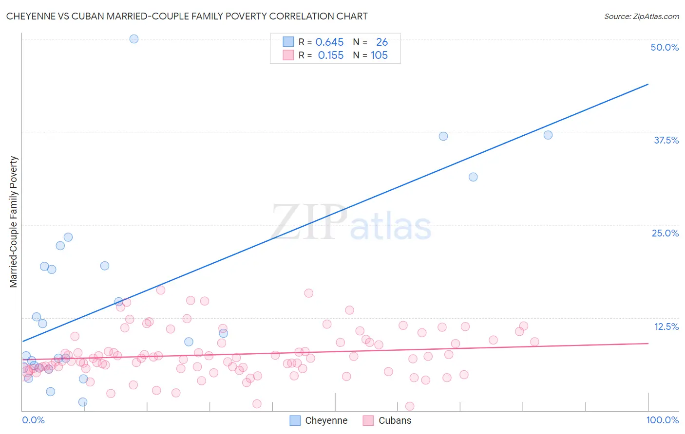 Cheyenne vs Cuban Married-Couple Family Poverty