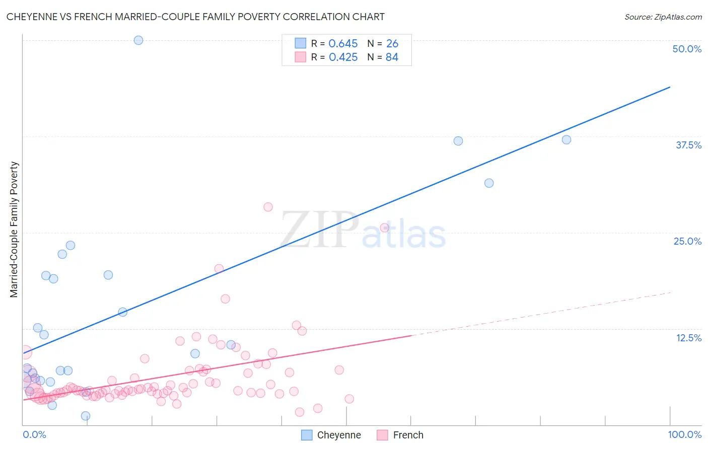 Cheyenne vs French Married-Couple Family Poverty