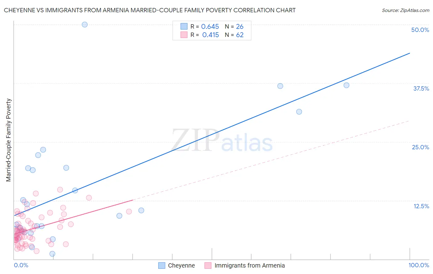 Cheyenne vs Immigrants from Armenia Married-Couple Family Poverty