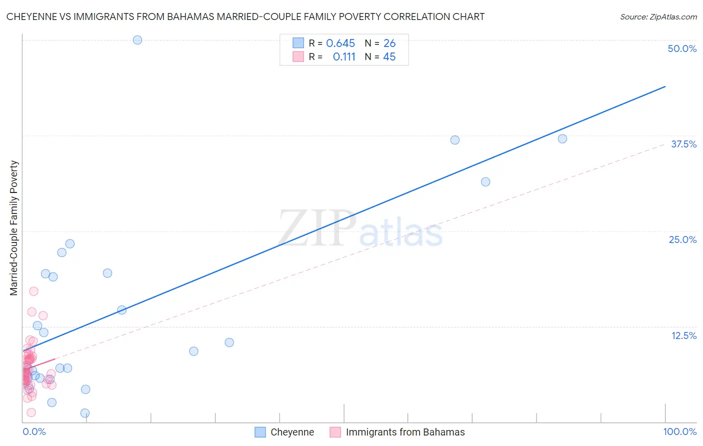 Cheyenne vs Immigrants from Bahamas Married-Couple Family Poverty