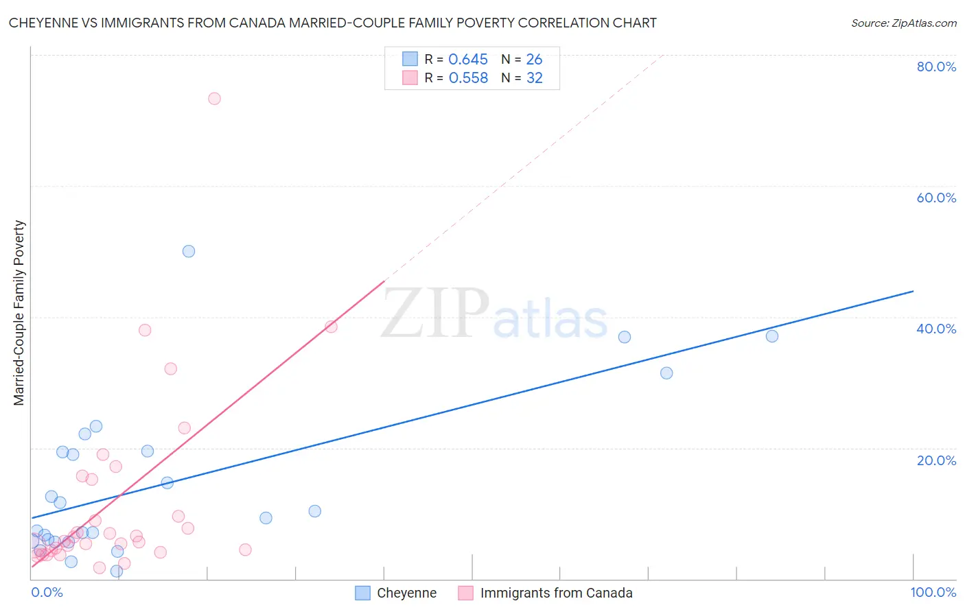 Cheyenne vs Immigrants from Canada Married-Couple Family Poverty