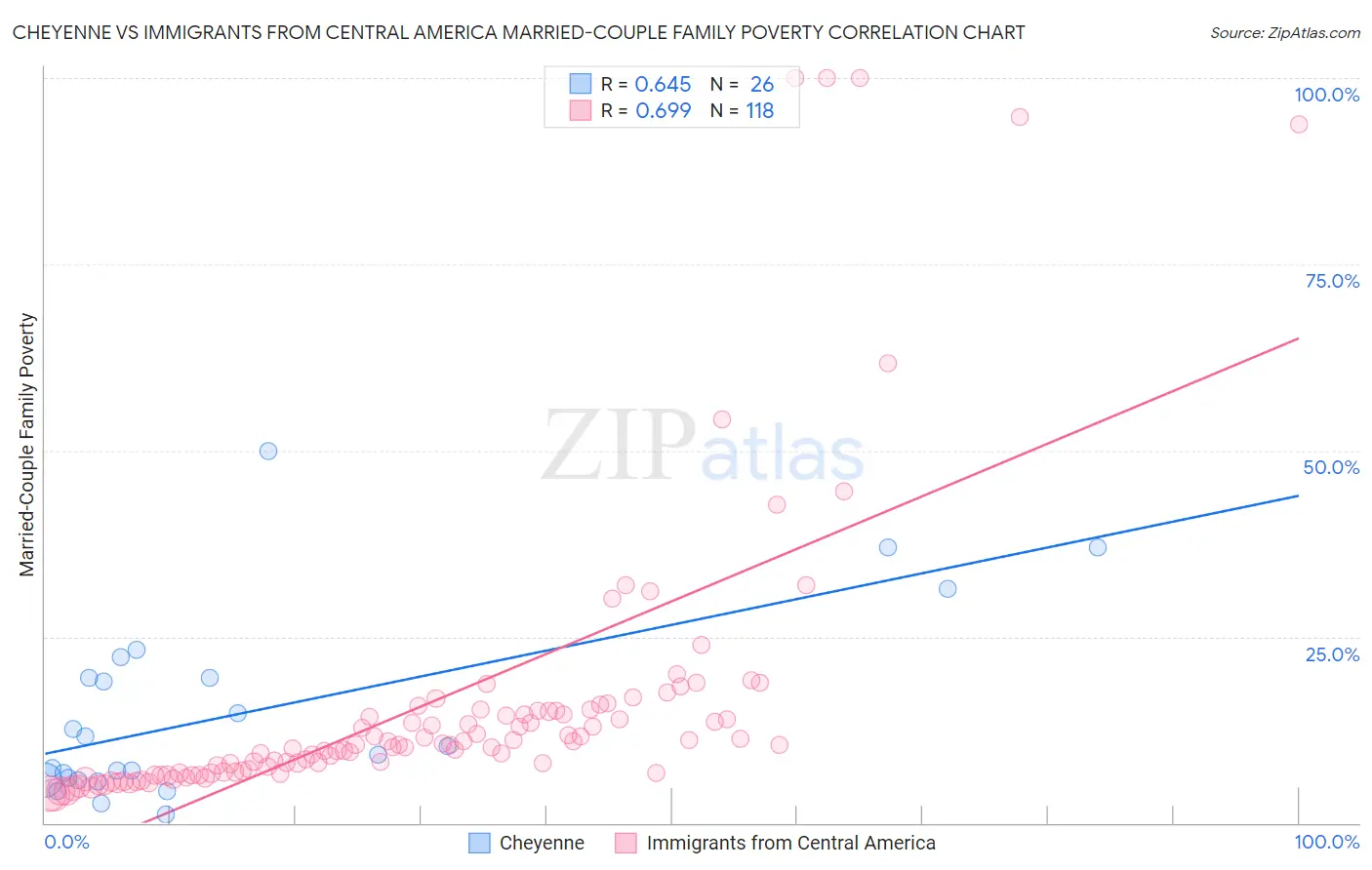 Cheyenne vs Immigrants from Central America Married-Couple Family Poverty